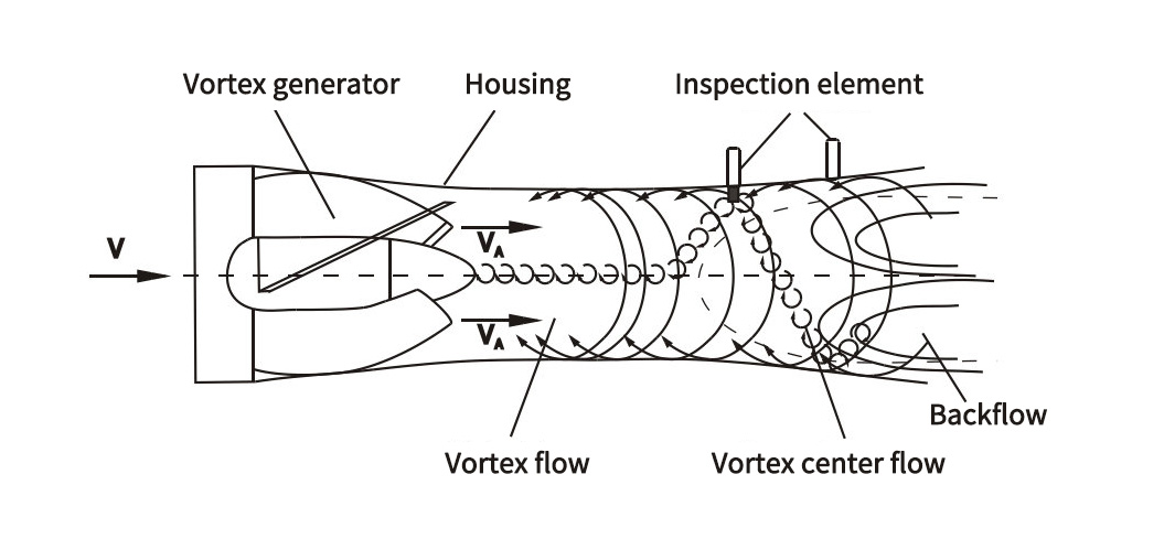 Precession Vortex Flowmeter1
