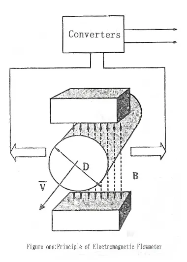 Electromagnetic Flow Meter 316SS Head