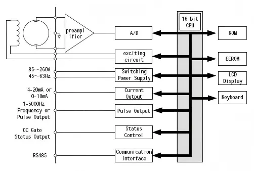 Electromagnetic Flow Meter 316SS Head1